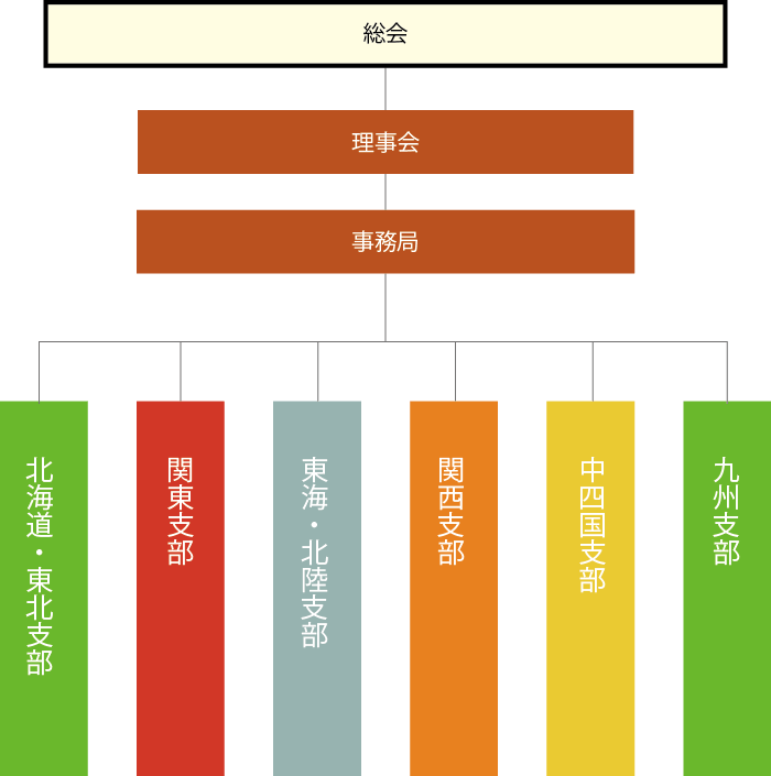 一般社団法人日本在来工法住宅協会　組織図
